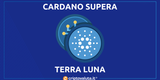 Cardano supera Terra Luna in market cap