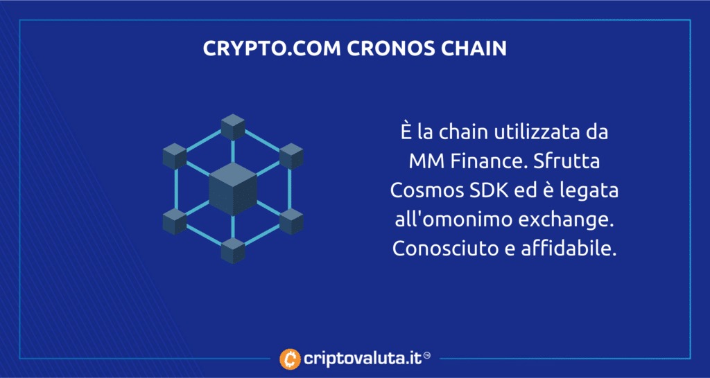 Cronos chain per MM Finance