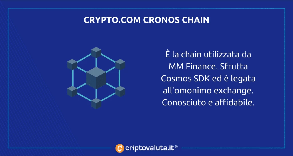 Cronos chain per MM Finance