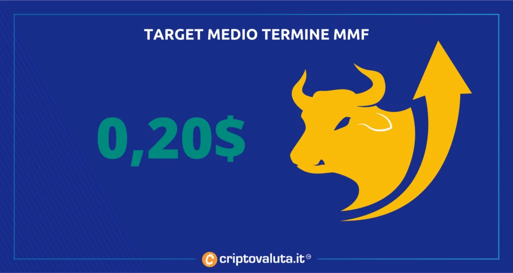 MMF target medi - analisi di Criptovaluta.it