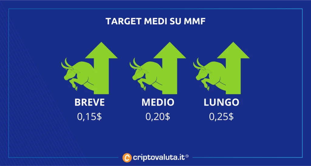 MM Finance - come muoverci target medi