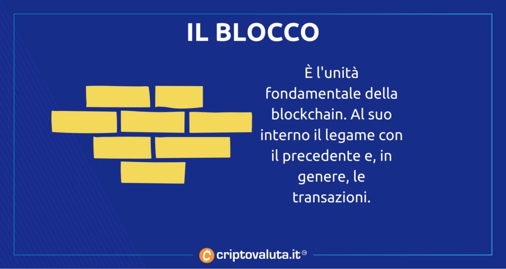 blocchi della blockchain