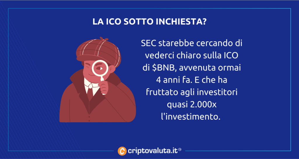 Investigación similar a la de la SEC contra BNB