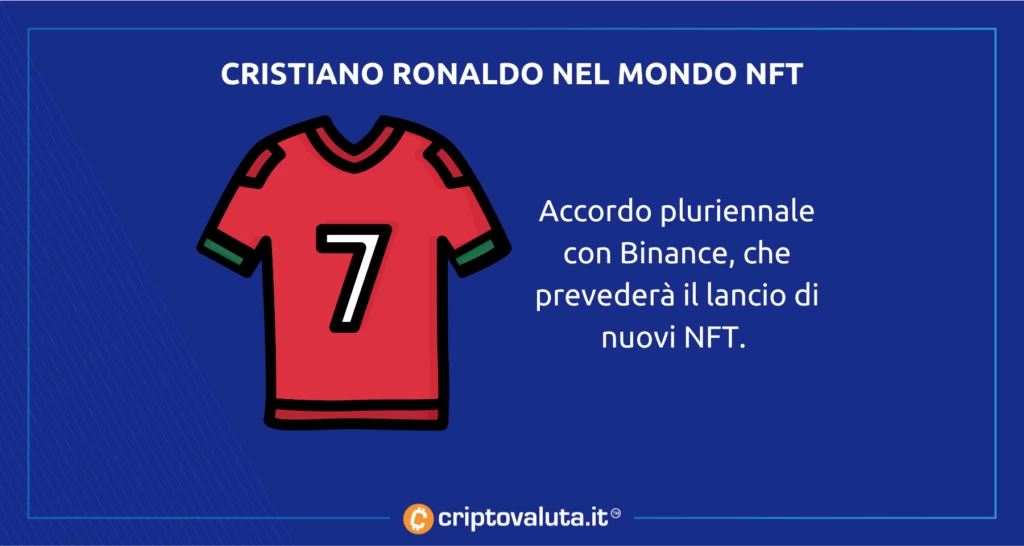 CR7 con Binance - accordo pluriennale