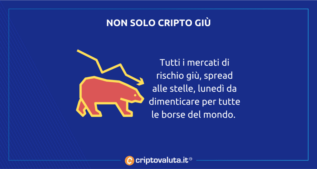Mercati finanziari soffrono - ecco perché