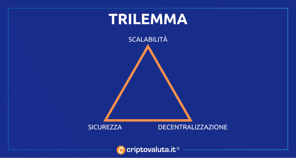 Trilemma blockchain