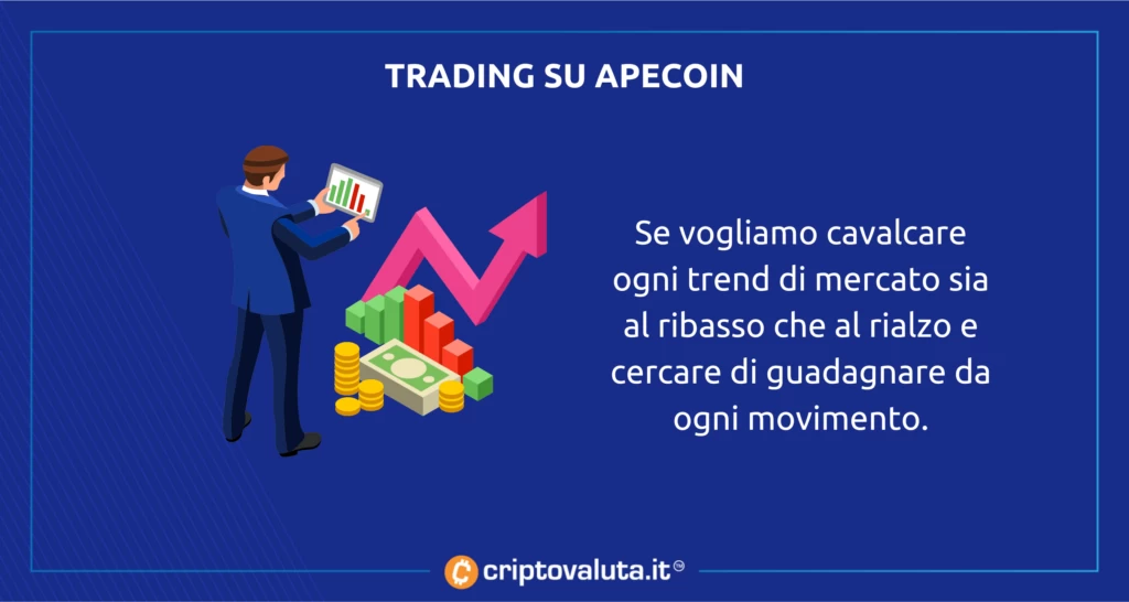 Trading APecoin quando