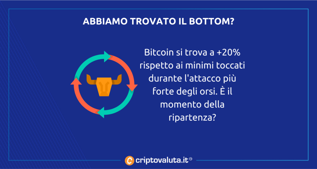 BOTTOM IN - 22.000 Bitcoin