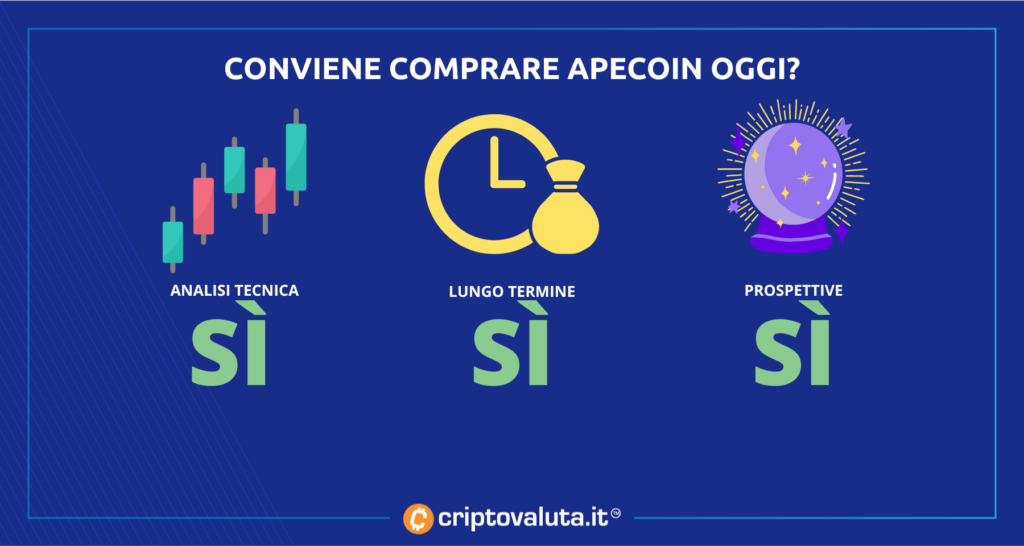Apecoin - conviene comprare oggi