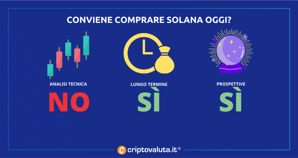 Conviene investire su Solana? Analisi
