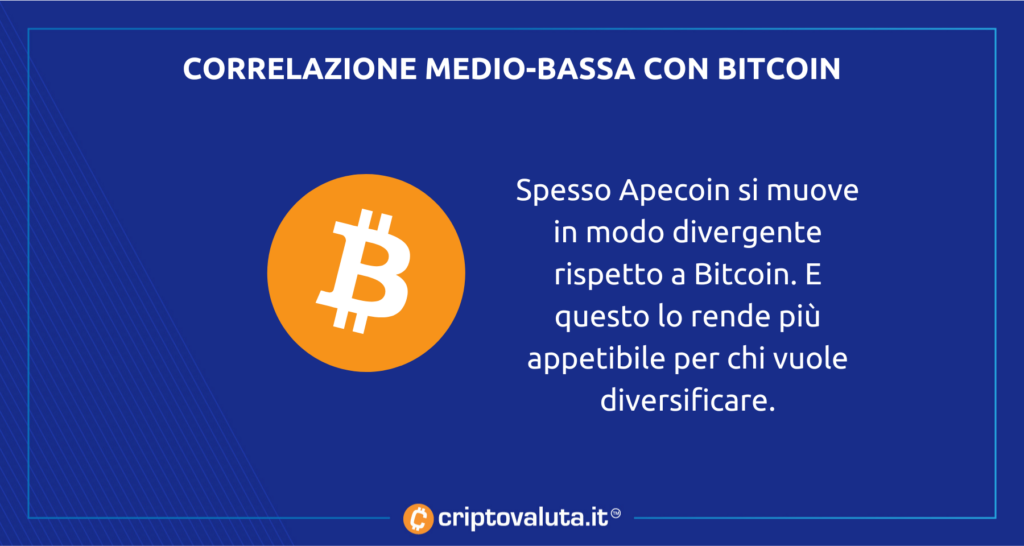 Correlazione Apecoin