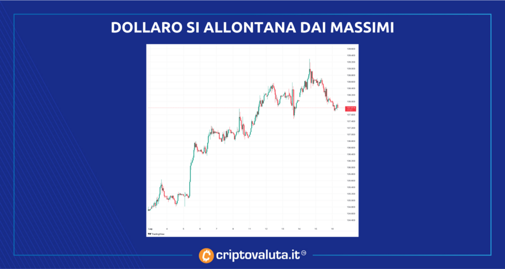Bitcoin dollaro DXY