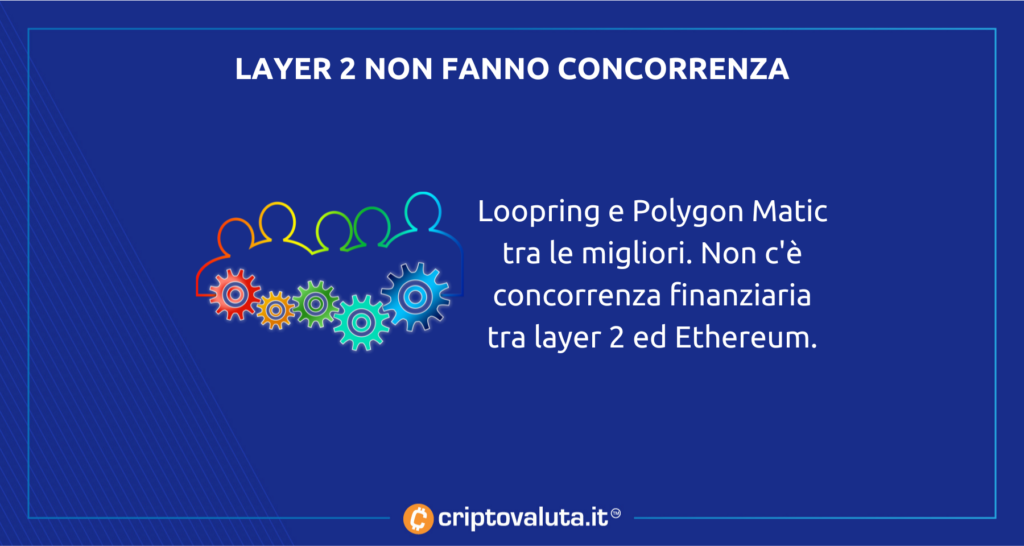 Ethereum e Loopring e Matic in parallelo