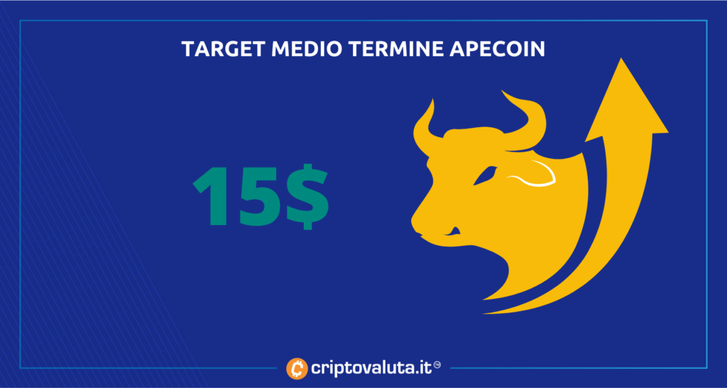Medio Periodo - analisi prezzo Apecoin