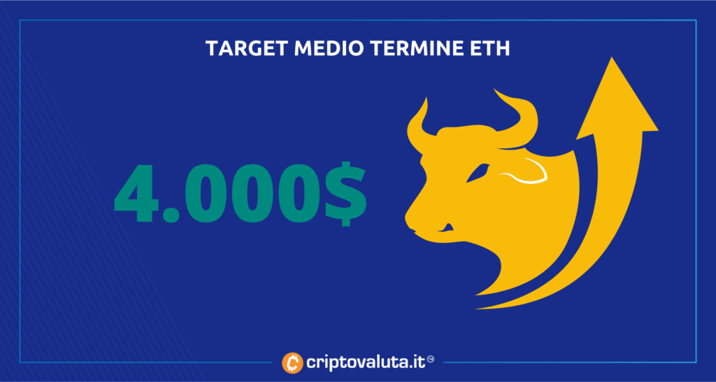 Ethereum - target di medio periodo