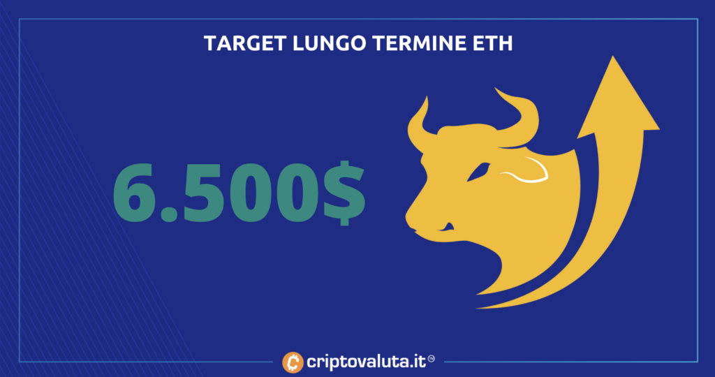 Ethereum target lungo periodo