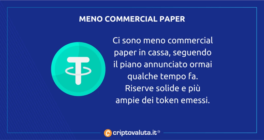 Tether commercial paper