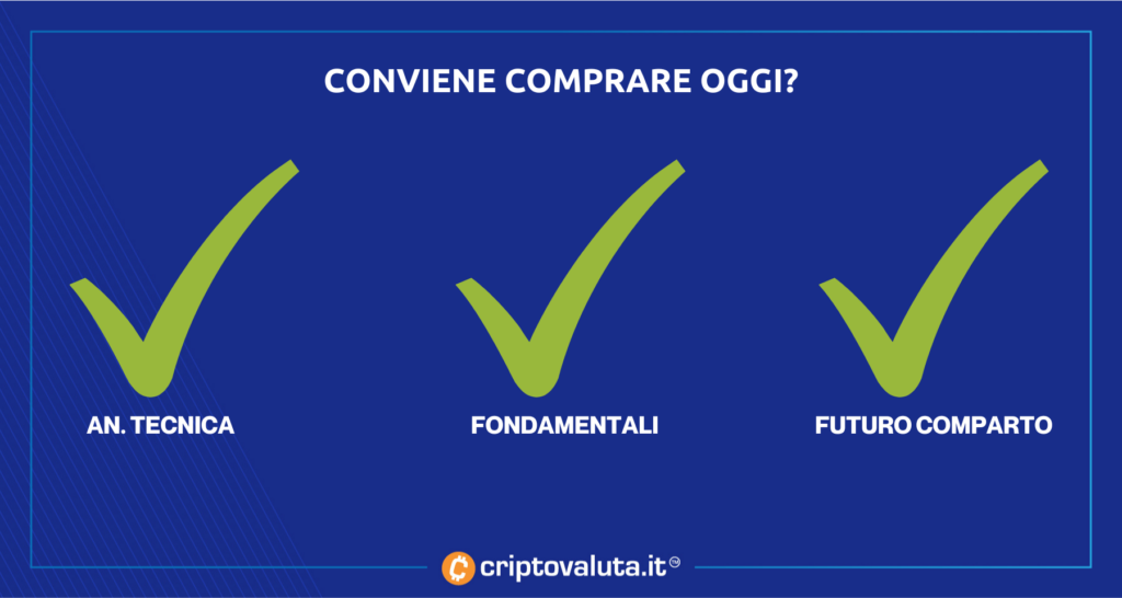 Conviene comprare Bitcoin oggi? Analisi Criptovaluta.it