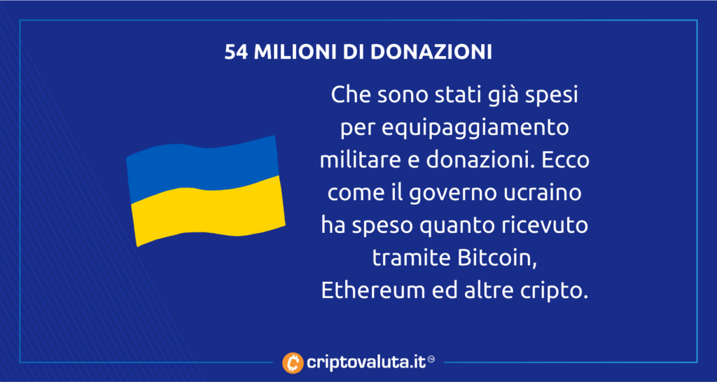 Bitcoin ucraina spesa
