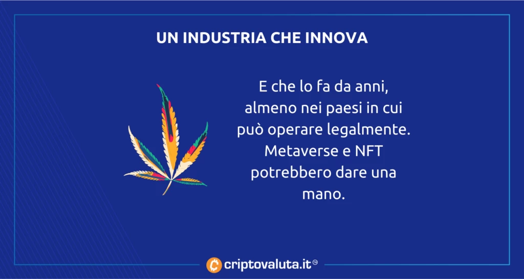 Innovazione industria cannabis NFT