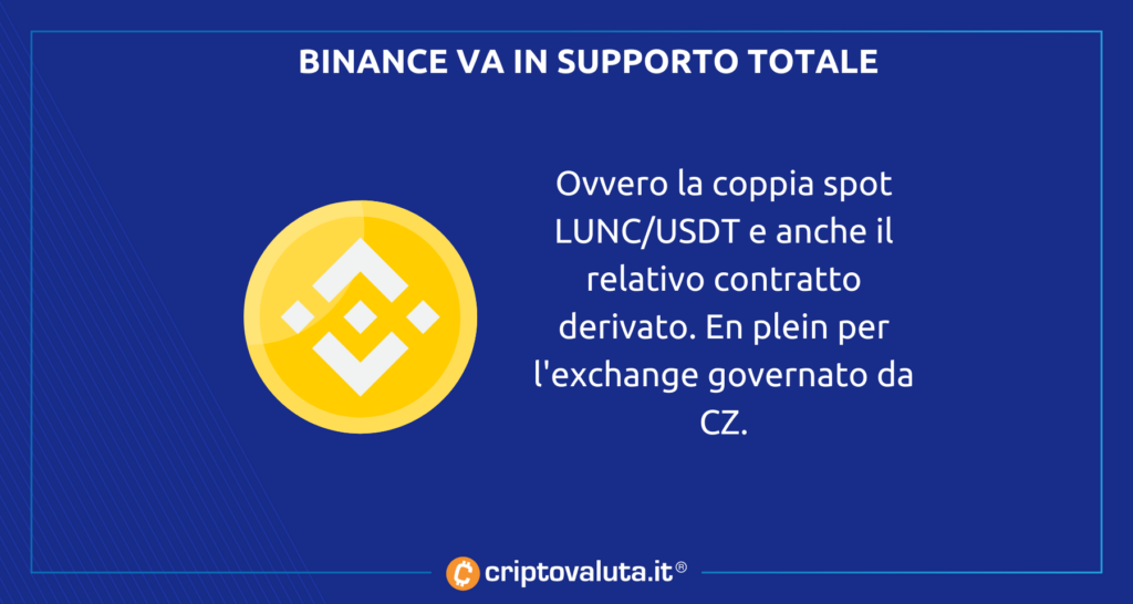 Binance también admite terra luna con USDT y derivados