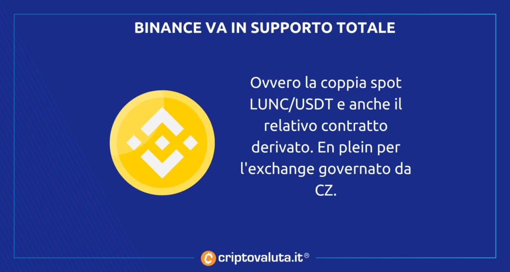 Binance supporta terra luna anche con USDT e con derivati