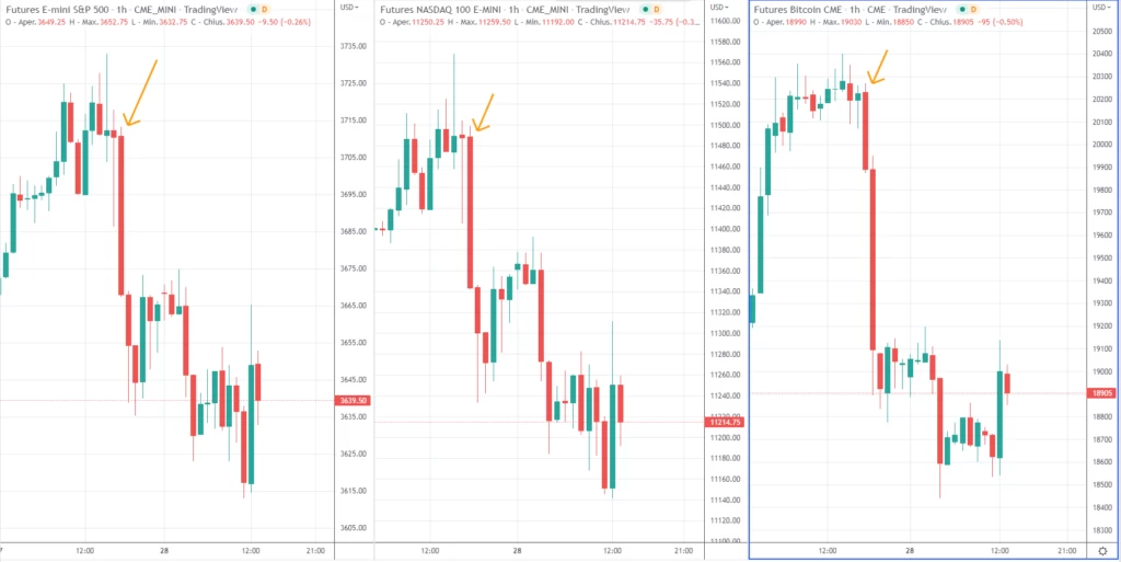 Bitcoin - SP500 -NQ