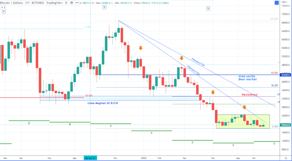 Bitcoin semanal