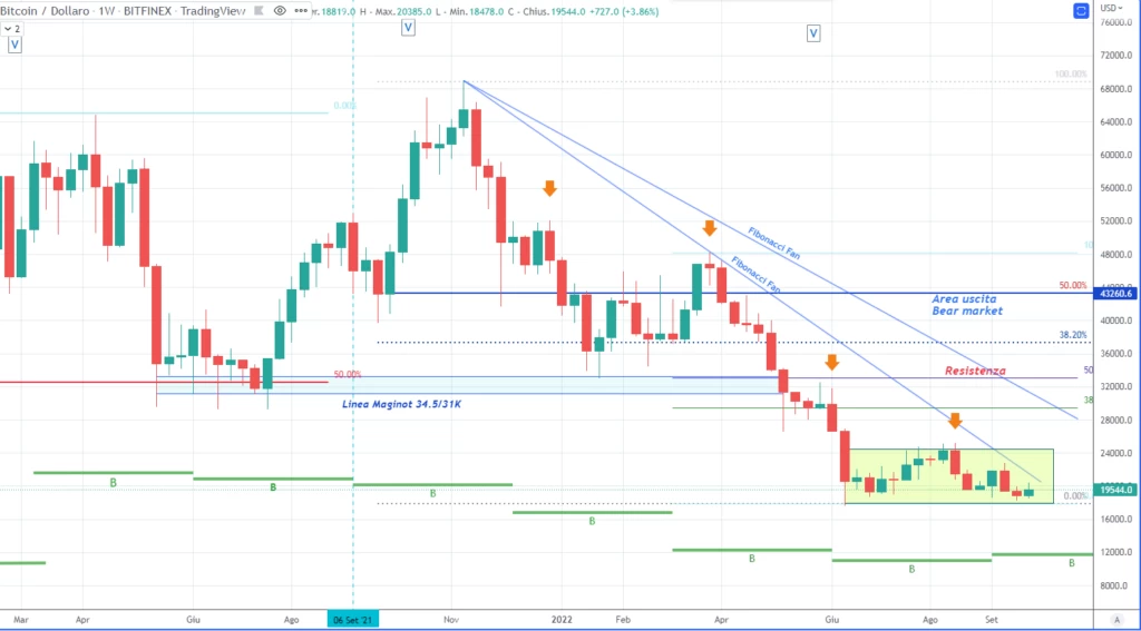 Bitcoin settimanale