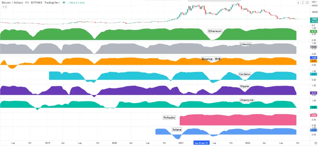 Bitcoin e correlazioni