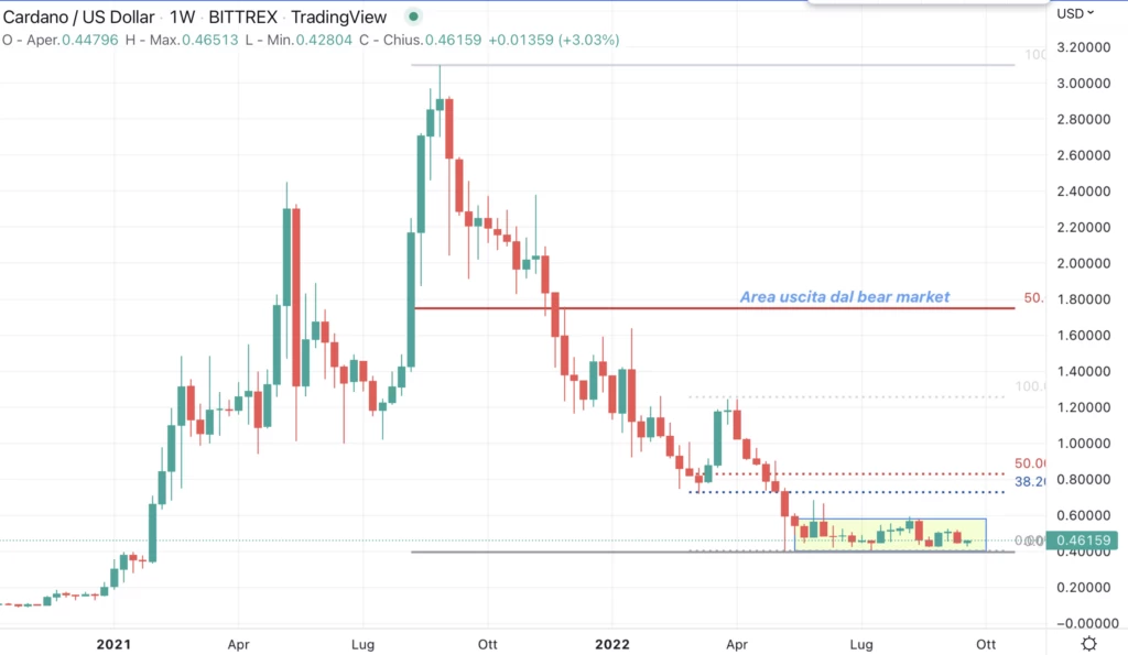 Cardano - weekly