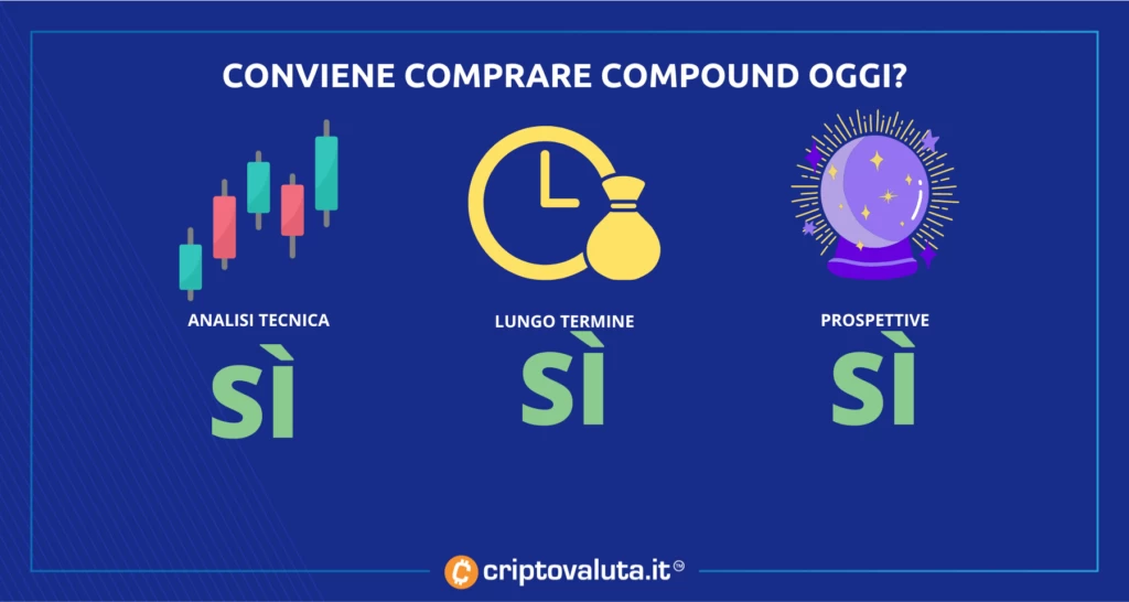 Compound conviene comprare