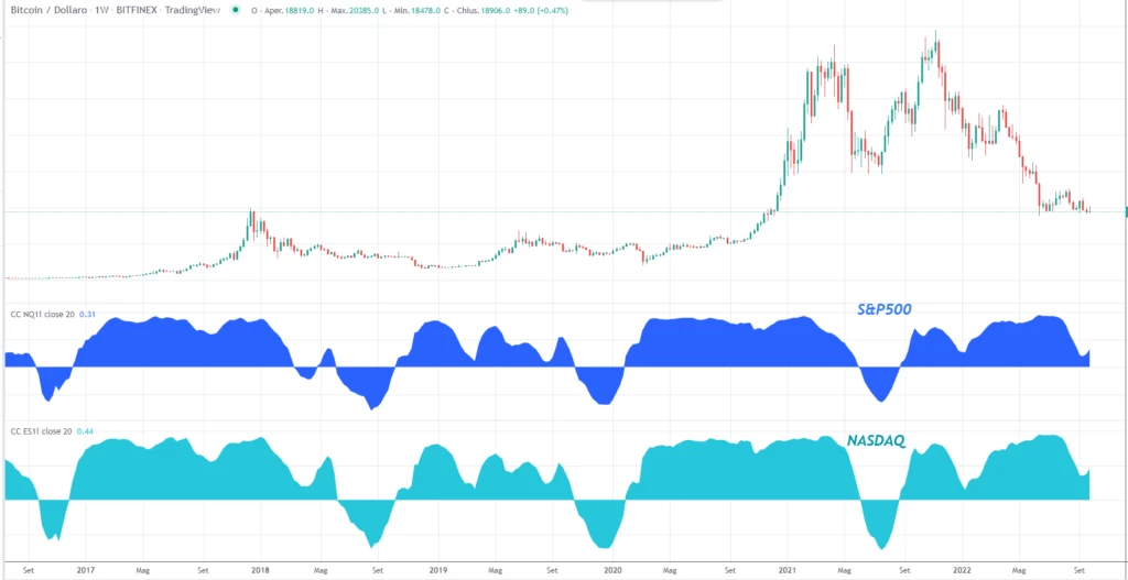 Bitcoin e correlazioni