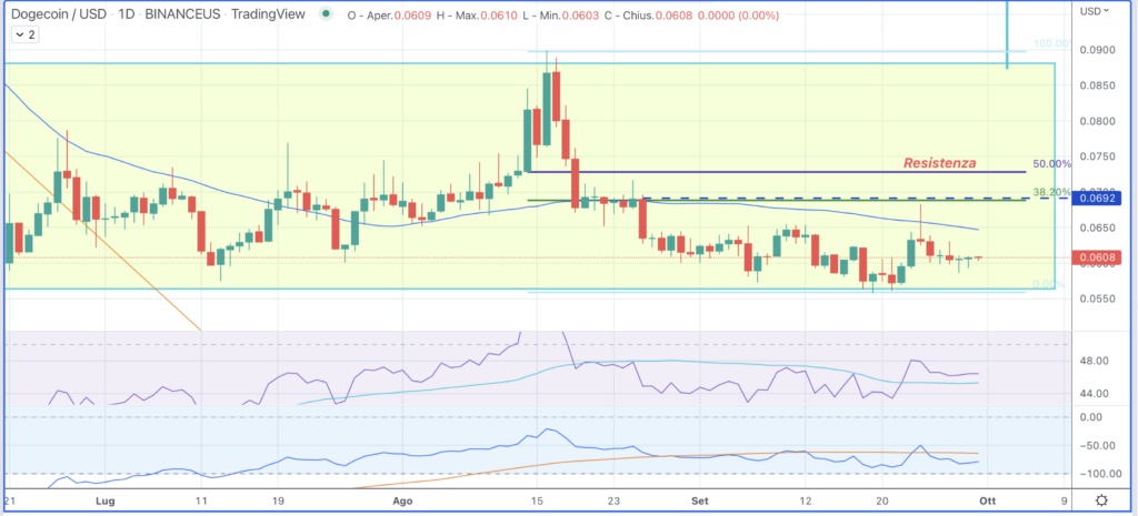 Dogecoin