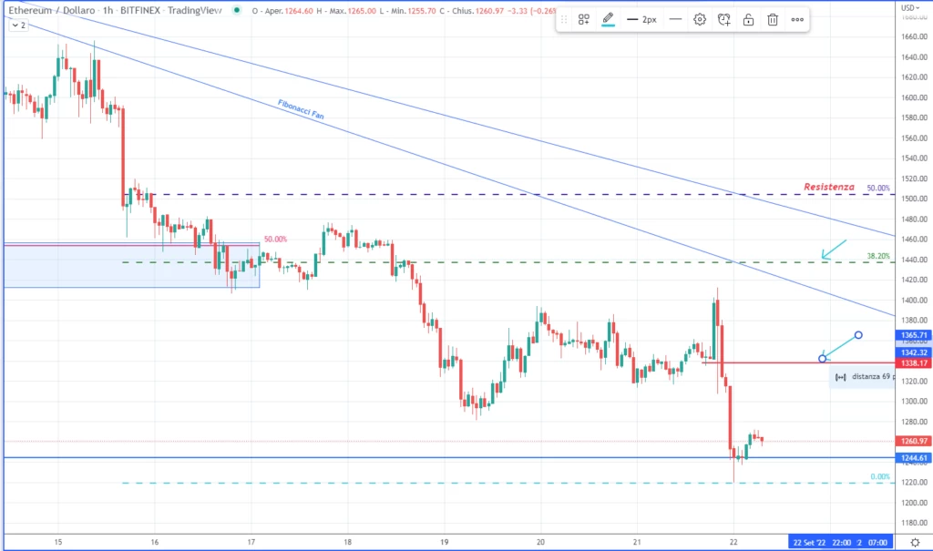 ETH - 1H