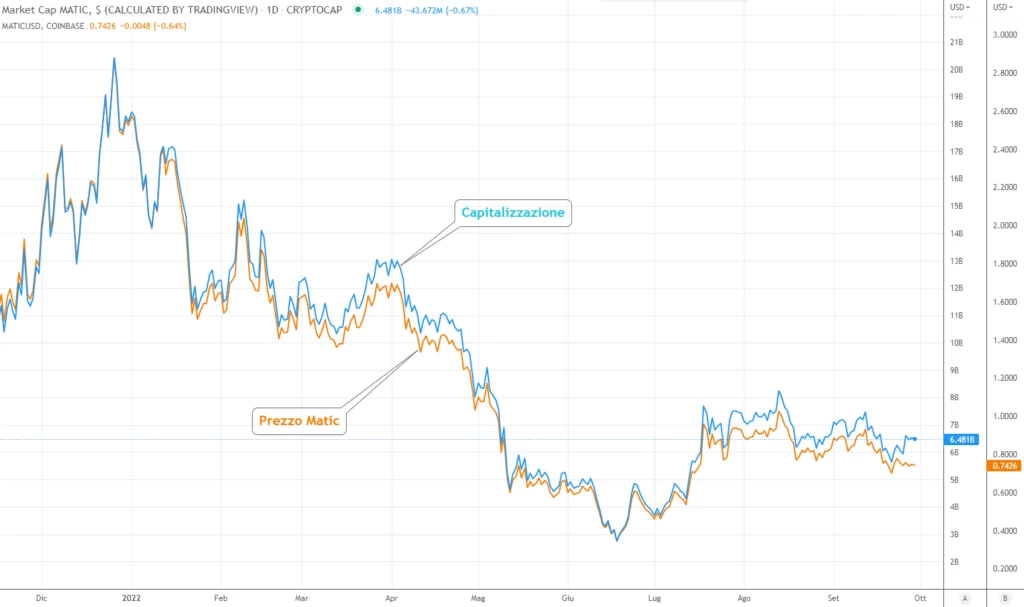 Polygon - Market cap