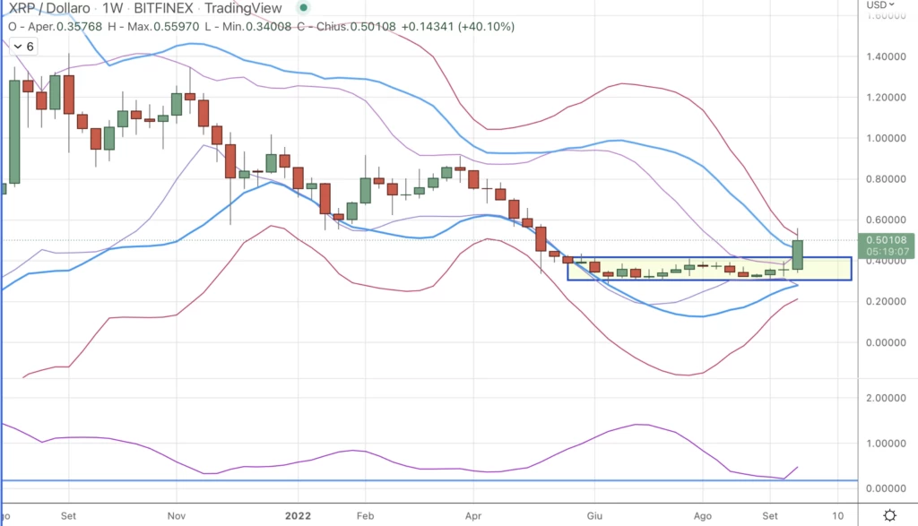 Ripple grafico settimanale