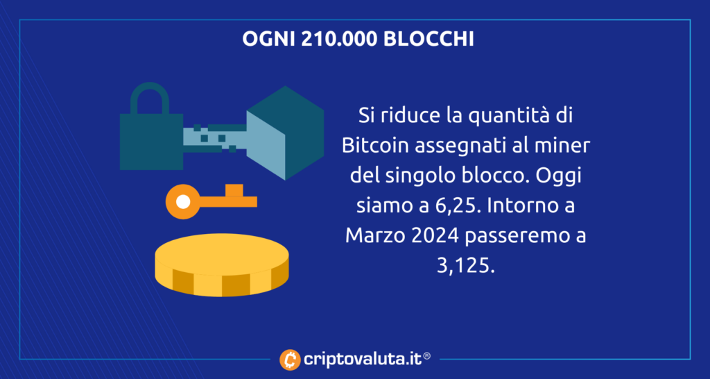 Reducción a la mitad de Bitcoin - 210,000 bloques