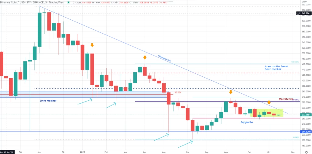 BNB - Binance Coin