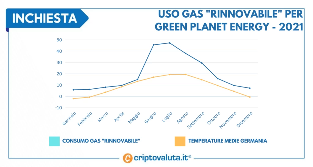 Gas rinnovabile - analisi