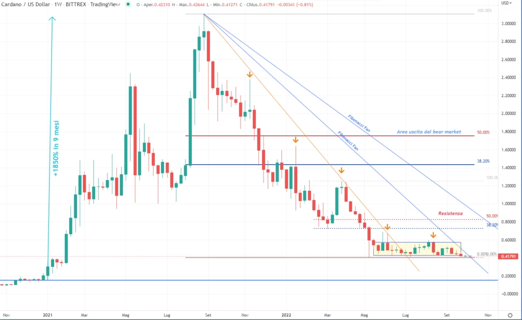 Cardano 