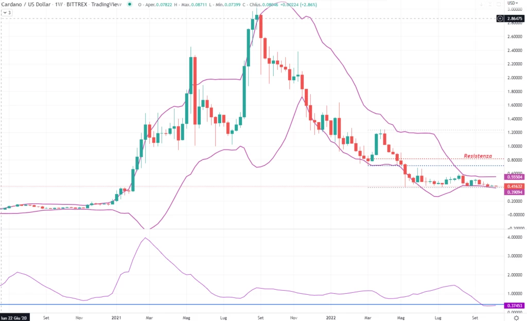 Cardano (ADA)