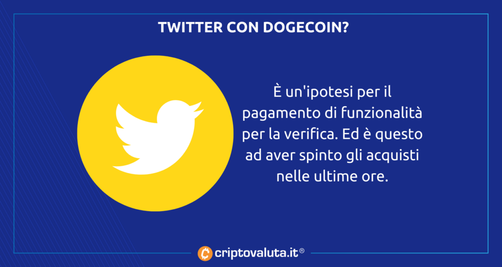 Dogecoin Twitter - analisi