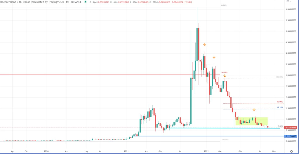 Decentraland (MANA)