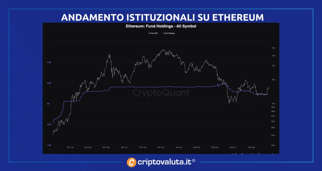 Istituzionali Ethereum