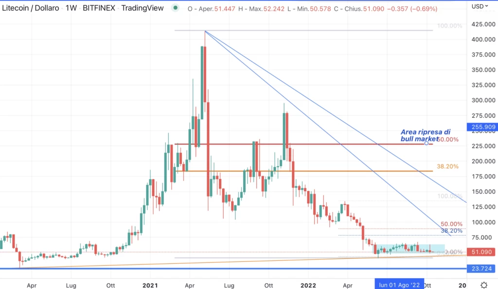 Litecoin