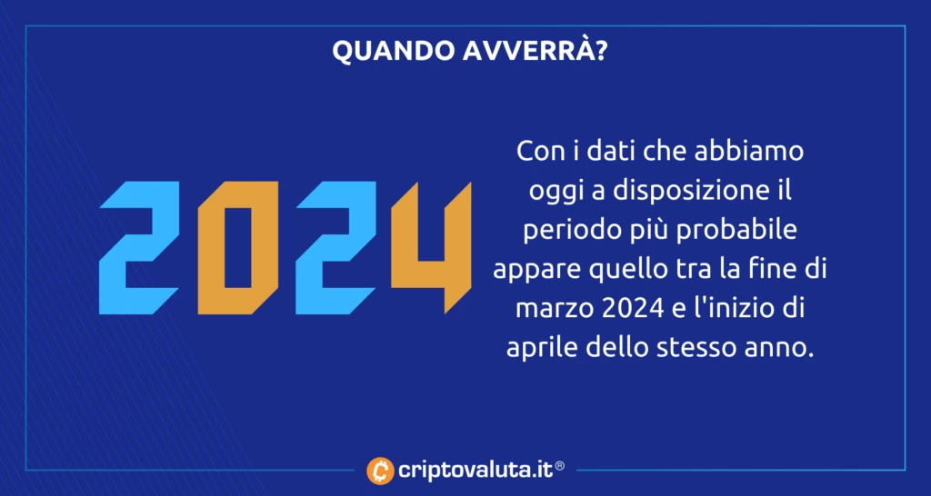 2024 - data dell'halving