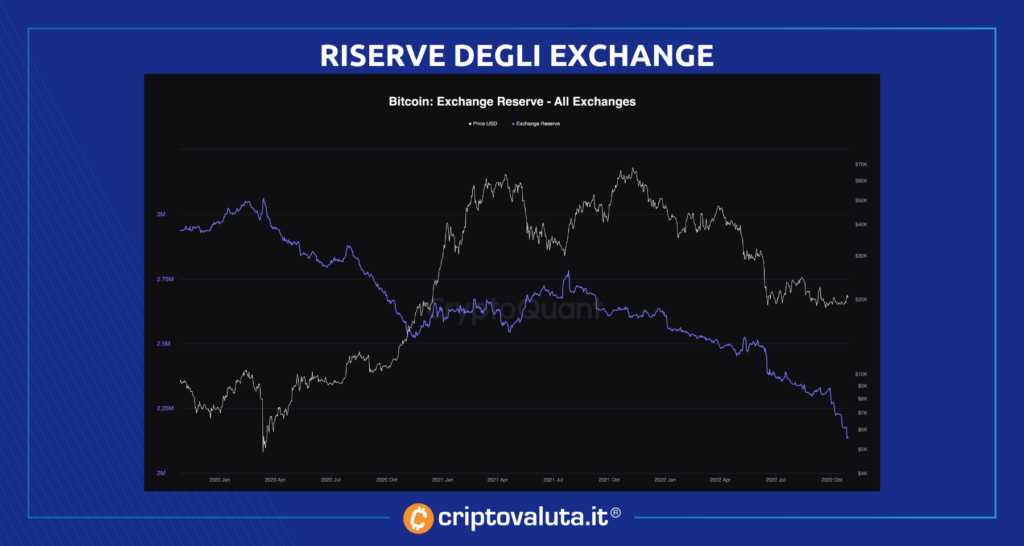 Andamento riserve exchange Bitcoin