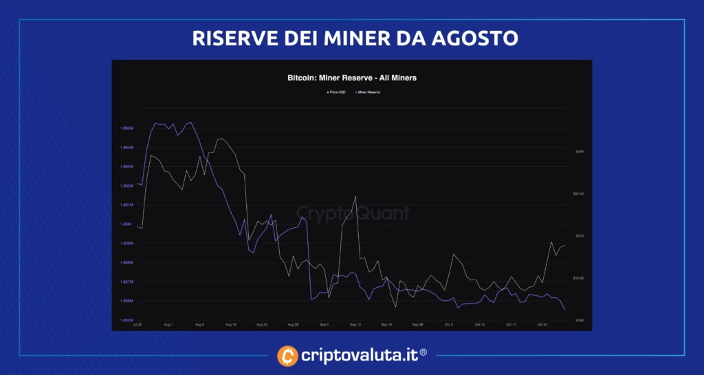 Miner vendite agosto