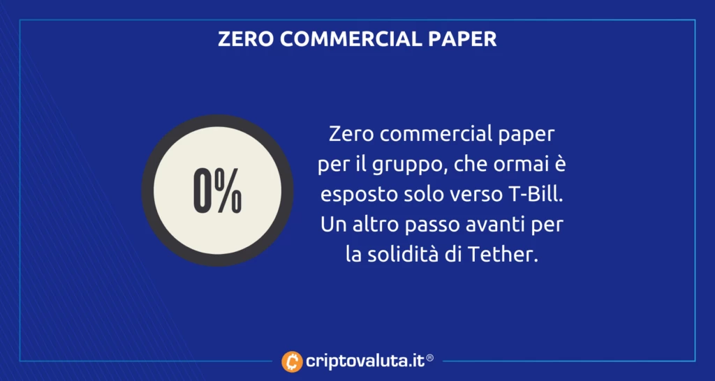 Tether arriva a zero CP